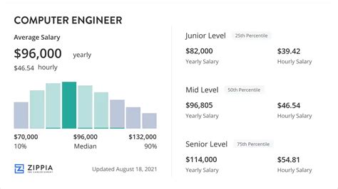 Computer engineering salary. Sep 14, 2023 · The average computer engineer salary in the United States is $96,805. Computer engineer salaries typically range between $70,000 and $132,000 yearly. The average hourly rate for computer engineers is $46.54 per hour. Computer engineer salary is impacted by location, education, and experience. 