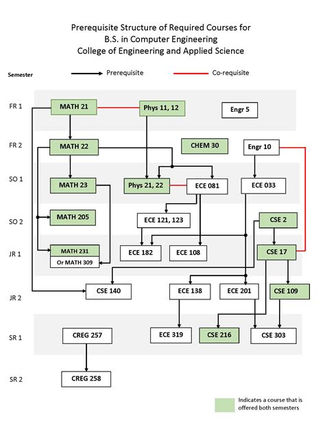  Program flowcharts are available for the following catalog years: