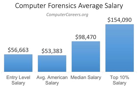 Computer forensics salary. Computer forensics investigators with five or more years of experience may earn an average salary up to $90,000 a year, according to March 2023 Payscale data. Average Annual Salary of Computer Forensics … 