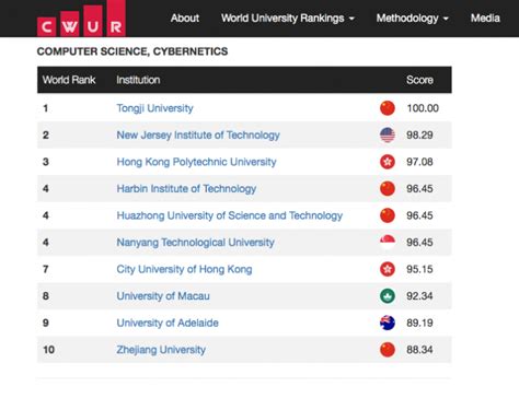 Computer science ranking undergraduate. Since much of the ranking is behind a paywall, here are the Top 170 entries (there are a lot of ties throughout): #1: Massachusetts Institute of Technology. #2: Carnegie Mellon University. Stanford University. University of California--Berkeley. #5: … 