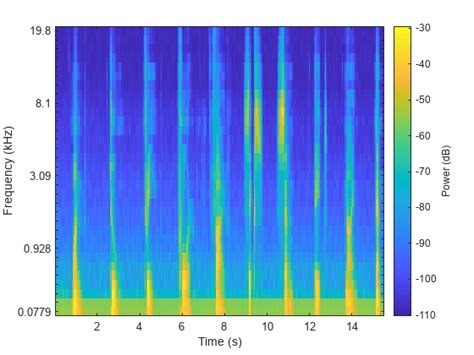 Computing the Mel Spectrum Using Linear Algebra