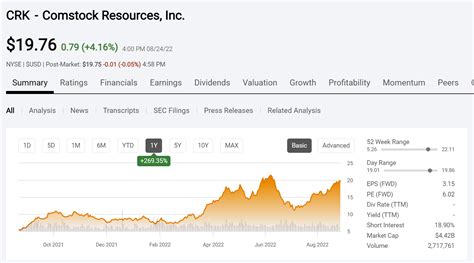 Jun 6, 2023 · Comstock Resources, Inc. CRK was supposed to be flying high in 2023 on higher natural gas prices. Instead, earnings are expected to fall 73.7% year-over-year and it's a Zacks Rank #5 (Strong Sell ... 