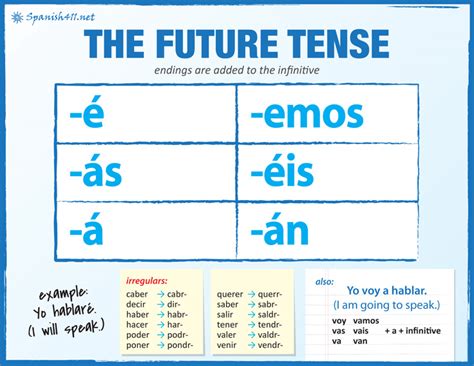 Comunicar – Future Tense Conjugation SpanishConjugation.net