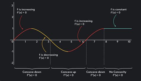 More specifically, f '' f'' f '' tells us the concavity of a graph: whether the graph of f f f is concave up or concave downward. Concave up intervals look like valleys on a graph, while concave down intervals look like mountains. It might be helpful to visualize that concave up intervals could hold water, while concave down .... 