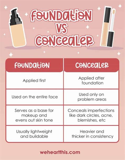 Concealer vs Foundation in Makeup: All differences to know (2025)