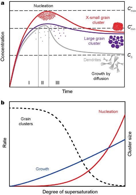 Concentration distribution in solution crystal growth:: …