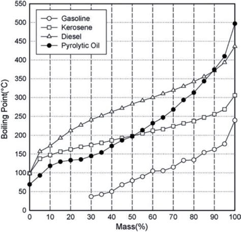 Concentrations of Gasoline and Diesel Range Organics ...