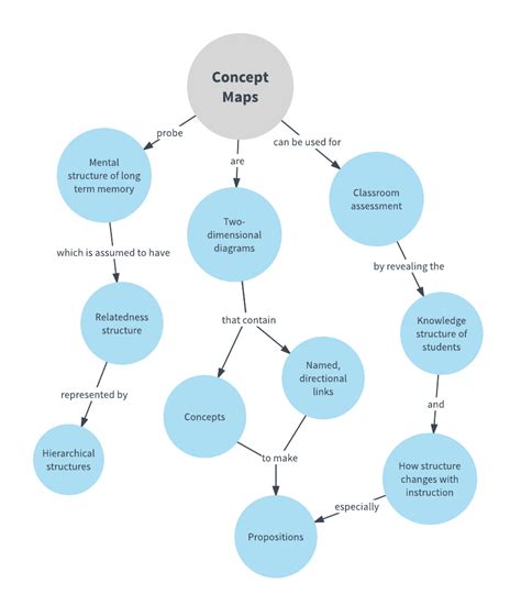 Concept Map Templates And Examples Lucidchart Blog Pertaining To