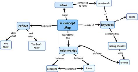 Concept Maps How to