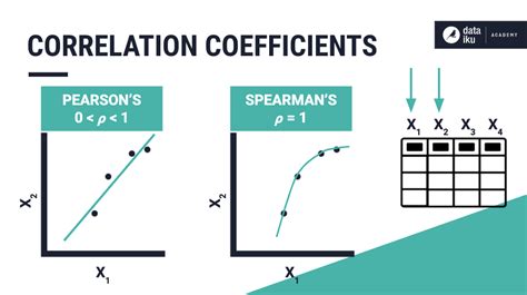 Concept Of Correlation