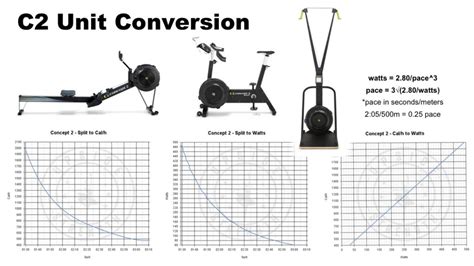 Concept2 erg calculator. The Concept2 ranking pieces are 100m, 1 minute, 500m, 4 minutes, 1000m, 2000m, 5000m, 6000m, 30 minutes, 10k, 60 minutes, and the Half and Full Marathon ↩; The indoor rowing season, as defined by Concept2, runs from May to May. ↩; I am sticking to the US spelling. In Dutch, we would write Joan van Blom with a small v. ↩ 