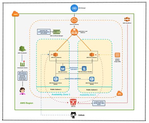 ConceptDraw Samples Computer and networks AWS architecture Aws