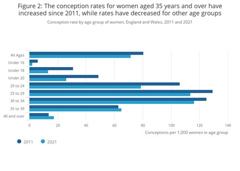 Conception rates young girls bristol.  Includes percentage of Main point...