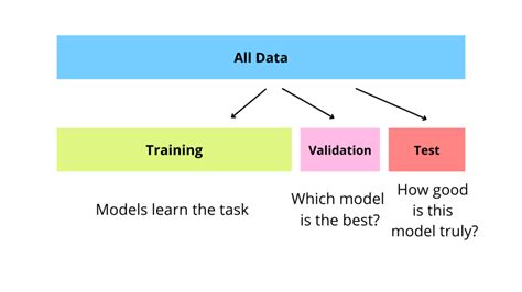 Concepts of training, validation, and testing datasets in machine …