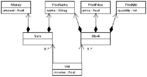 Conceptual class diagram for Vending Machine Download Scientific Diagram