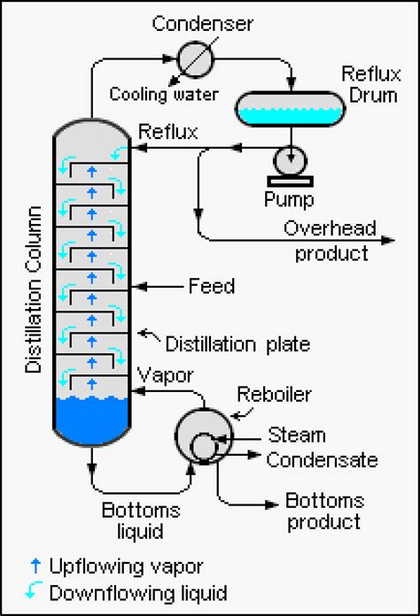 Conceptual design of distillation systems manual. - Manuali di assistenza caterpillar gratuiti caterpillar service manuals free.