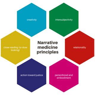 Conceptual model of narrative medicine. NoteThe definition of