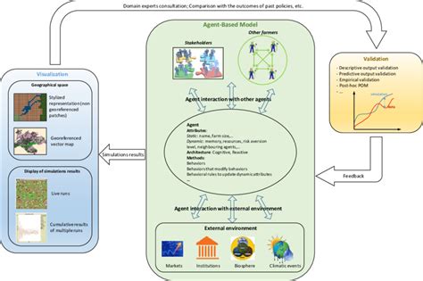 Conceptual representation of the ABM building process. Download
