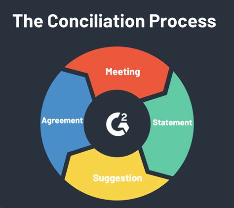 Concillation. On the other hand, conciliation implies a process of settling the dispute between the parties, in which a neutral third party provides potential solutions to the parties so as to resolve the issue. Mediation is governed by Code of Civil Procedure Act, 1908. Conversely, Arbitration and Conciliation Act, 1996 regulates conciliation. 