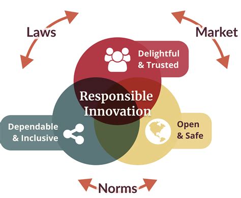 increased innovation explanation