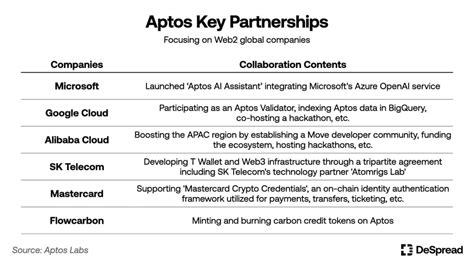 Conclusion: Aptos and the Web 2.5 Revolution