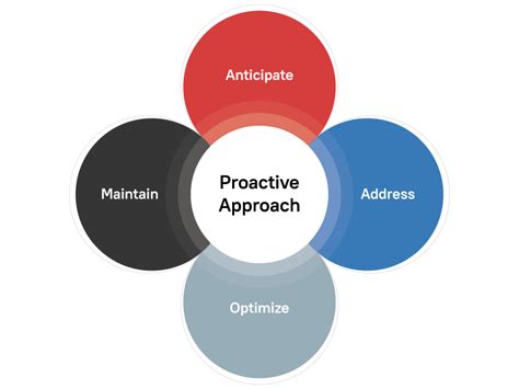 strategy for approach