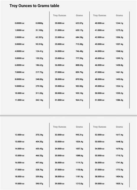 Conclusion: Mastering the Troy Oz to Grams Conversion