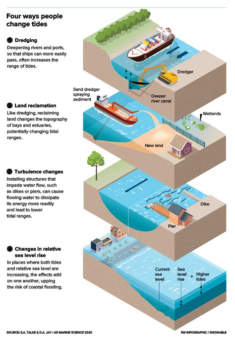 explanation for tides