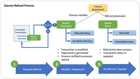 Conclusion: Taking Control of Your Avalon Refund Process