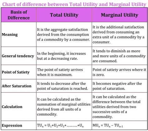 Conclusion of utility.  Distinguish between the concepts of total utility and mar...