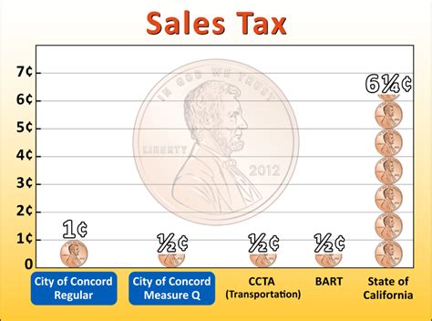 Concord ca sales tax. The sales and use tax rate in a specific California location has three parts: the state tax rate, the local tax rate, and any district tax rate that may be in effect. State sales and use taxes provide revenue to the state's General Fund, to cities and counties through specific state fund allocations, and to other local jurisdictions. 