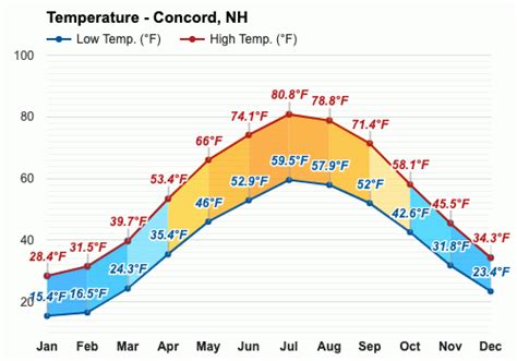 2017 Concord Weather Extremes; Highest temperature: 97 °F: June 12: Lowest temperature-12 °F: December 31: Highest daily low: 71 °F: June 24: Lowest daily high: 5 °F: ... The highest temperature recorded in Concord, New Hampshire in 2017 was 97 °F which happened on June 12. Highest Temperatures: All-Time By Year. Highest …