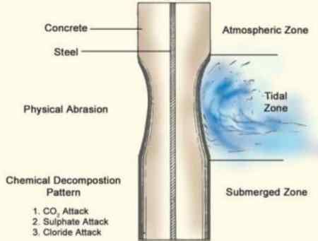 Concrete Exposed to Seawater – Effects and Preventions