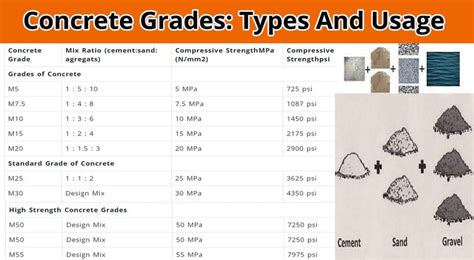 Concrete Grades Guide C7 - C40 Total Concrete