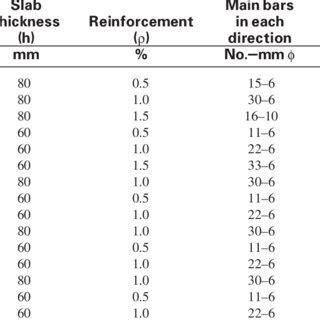 Concrete Load Capacity Chart