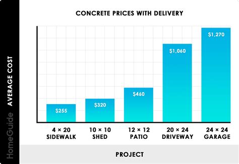 Concrete Price Chart