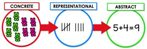 Concrete-Representational-Abstract (CRA) is an approach to teaching mathematics. Almost all topics in mathematics can be taught using CRA. Students do not have to progress through the concrete to get to the representational and abstract phases. Students often work at the concrete and abstract or representational and abstract phases. 