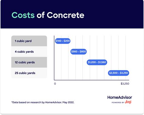 Concrete cost. Concrete Patio Cost. A new, 300-square-foot concrete patio costs around $3,355 on average, with most projects ranging between $1,791 and $4,933. You’ll pay $4 to $30 per square foot or between $800 to $8,000 total. These prices include labor and materials but fluctuate based on your location, property condition, materials, and design. 