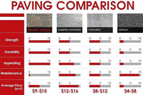 Concrete cost per sq ft. Jan 2, 2024 · The average cost to pour a 1,000 sq. ft. concrete driveway is $4,000 to $8,000 or $4 to $8 per square foot, depending on the size, shape, and decorative finishes. Small driveways may cost more per square foot because most concrete contractors have a minimum job price. 