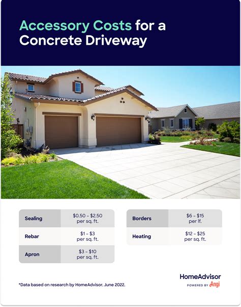 Concrete driveway cost per square foot. The national average for concrete driveway cost is $5-$18 per square foot. Expect to pay between $3,200 and $11,500 for installing a 640 sq ft two-car driveway. … 