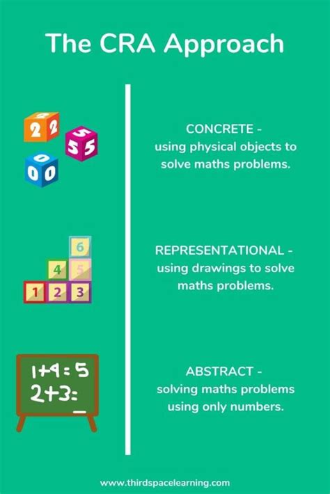 The purpose of this paper is to explore how master mathematics teachers use the concrete-representational-abstract (CRA) sequence of instruction in mathematics classrooms. Data was collected from a convenience sample of six master teachers by. 