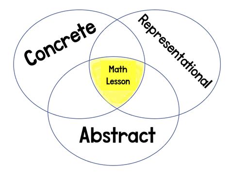 Jul 3, 2014 · Concrete – Representational – Abstract: An Instructional Strategy for Math. By Kathryn Garforth, Graduate Student, Faculty of Education, University of British Columbia and Linda Siegel, PhD, University of British Columbia. The goal of mathematics instruction is for lessons to occur in a step-by-step manner, allowing the learner to move from ... . 