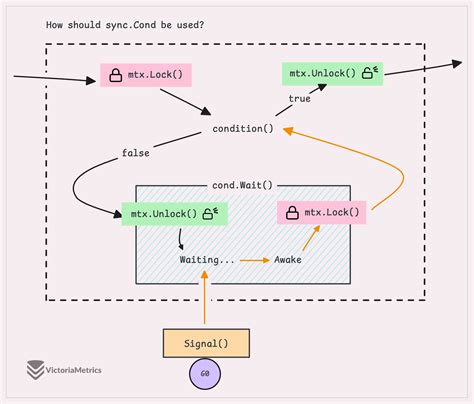 Cond go. Wait method. .  It's particularly useful for structuring scenarios ...