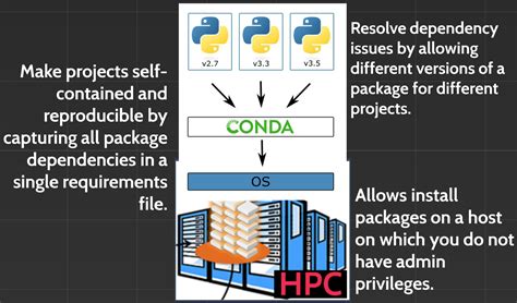 Conda is an open source package management system and 