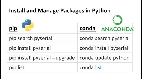 Conda install pip.  Here is a table representing a comprehensive set of diffe...