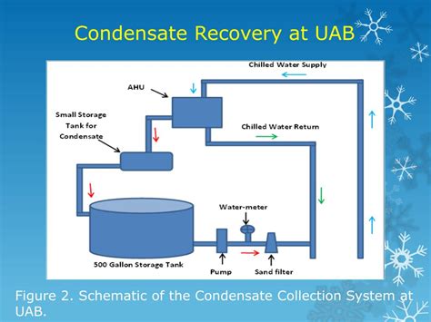 Condensate recovery unit.  Aqualogic Condensate Recovery Unit is designed ...