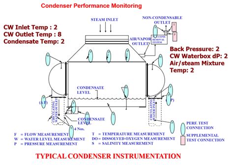 Condenser Performance Monitoring: Condenser performance monitoring (Part 2) - Power Engineering image 1