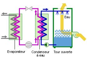 Condenseurs et tours de refroidissement &ndash; Energie Plus Le Site