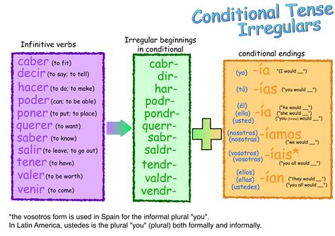 Una infografía con la conjugación, regular e irregular, del condicional simple español y algunos ejercicios para practicarla. . 