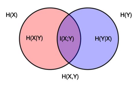 Conditional Entropy Wikipedia